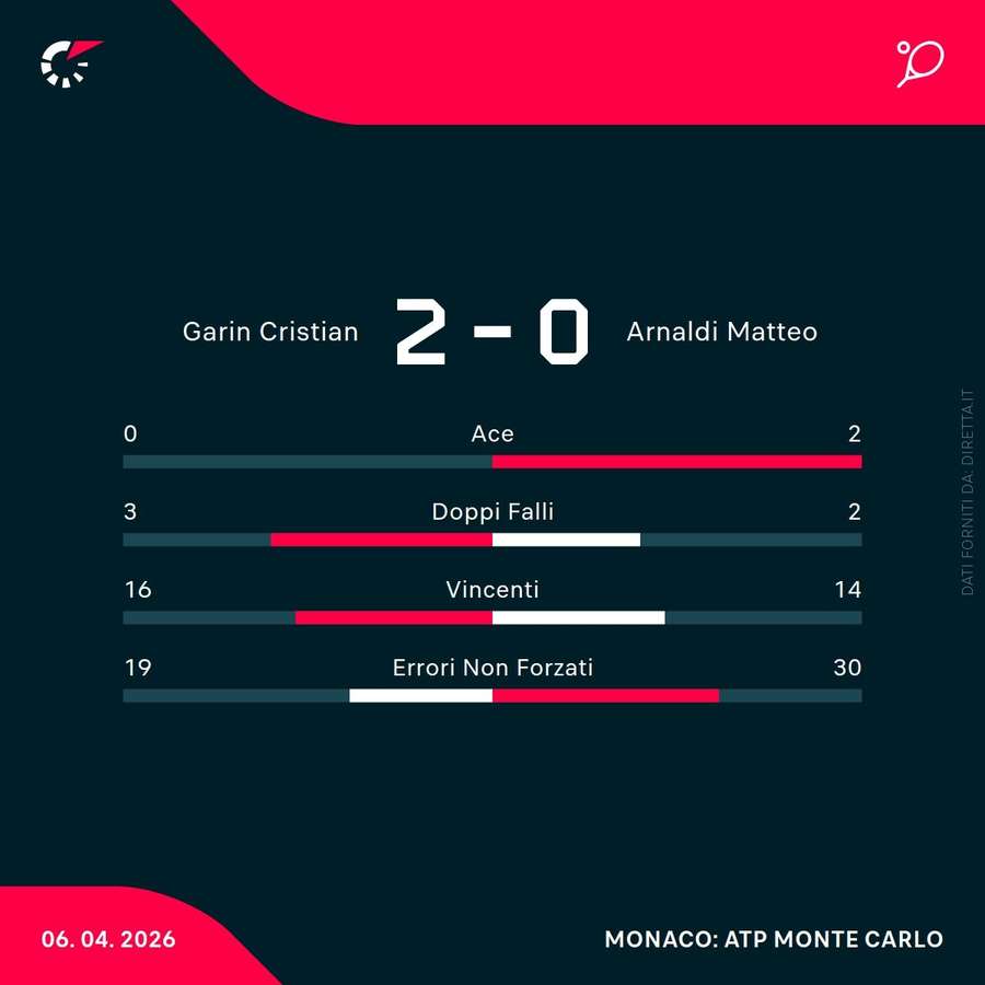 Le statistiche del match