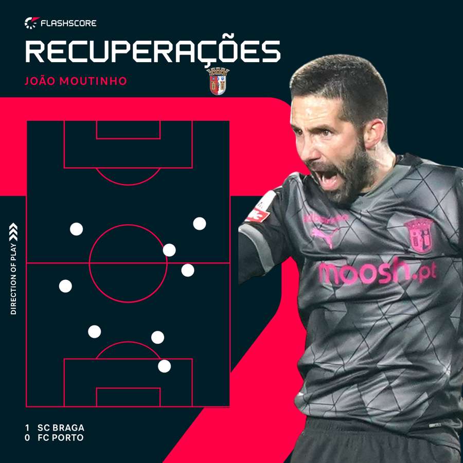 As recuperações de bola de João Moutinho