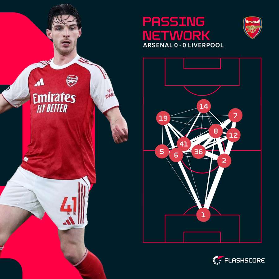 Arsenal's passing network against Liverpool