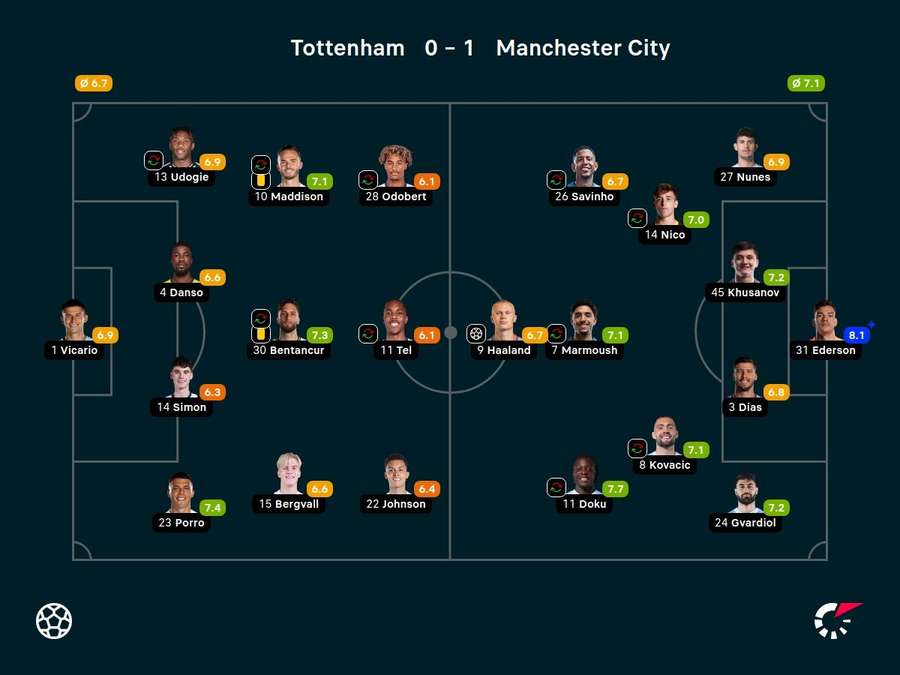 Notas dos jogadores