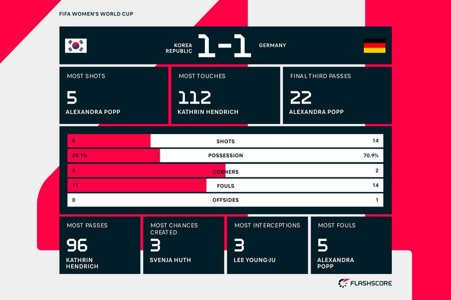 South Korea v Germany match stats