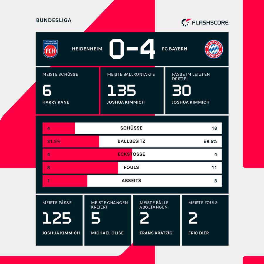 Detaillierte Statistiken: 1. FC Heidenheim vs. Bayern München
