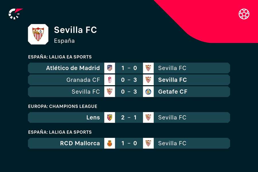 Los últimos partidos del Sevilla