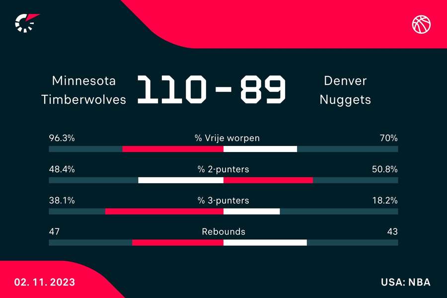 Statistieken Timberwolves - Nuggets