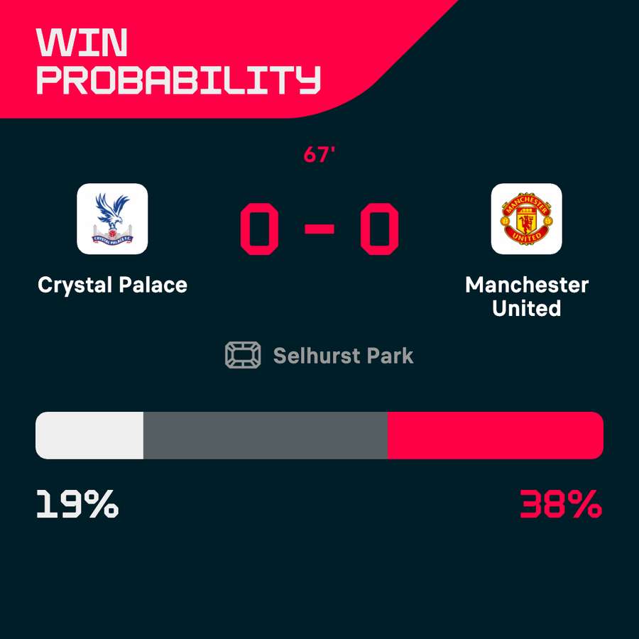 Palace v United win probability