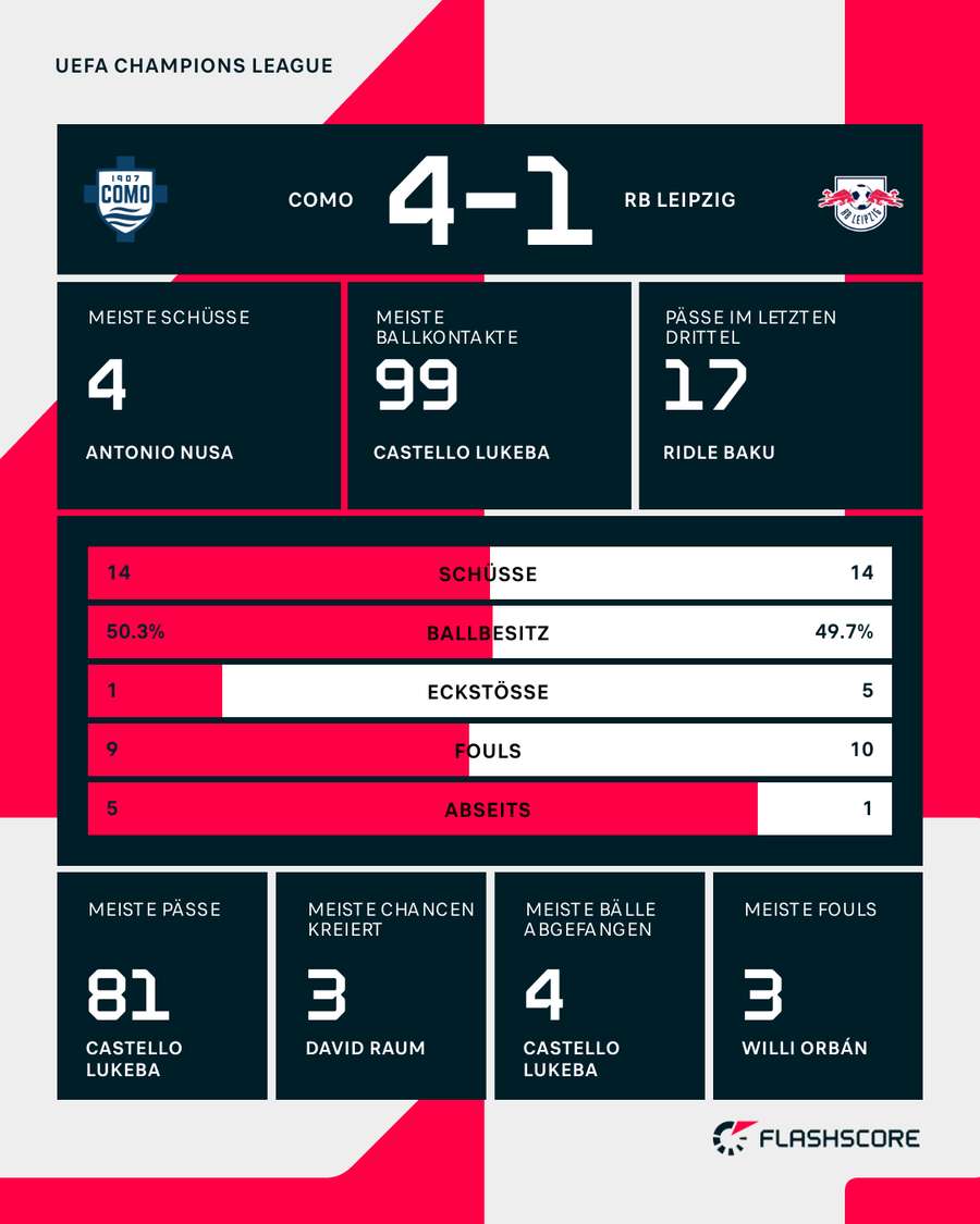 Statistiken: Como vs. Leipzig Statistiken: Como vs. Leipzig