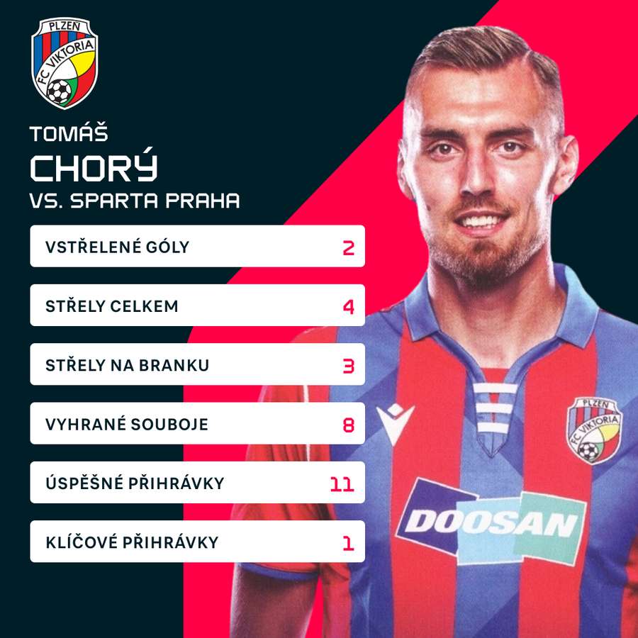 Chorého statistiky proti Spartě.