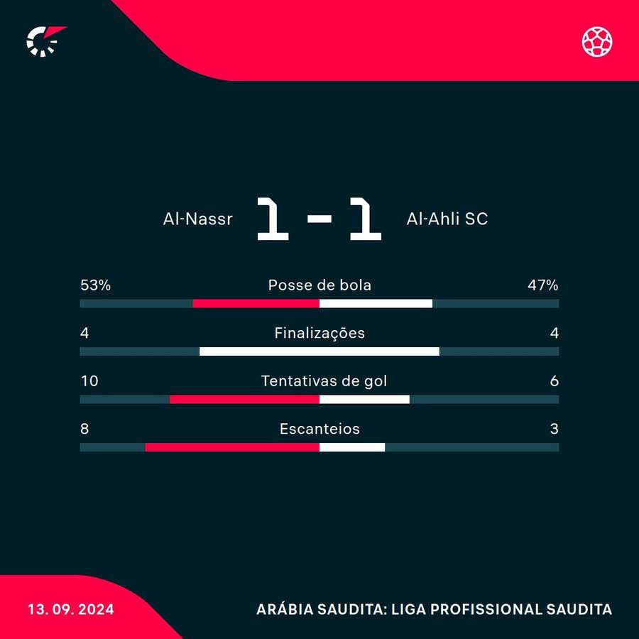 As estatísticas de Al-Nassr 1x1 Al-Ahli