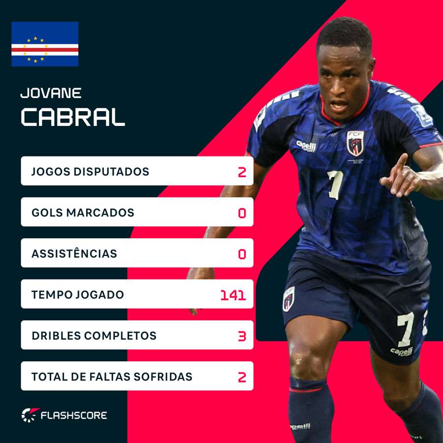 Números de Jovane Cabral na Copa Números de Jovane Cabral na Copa
