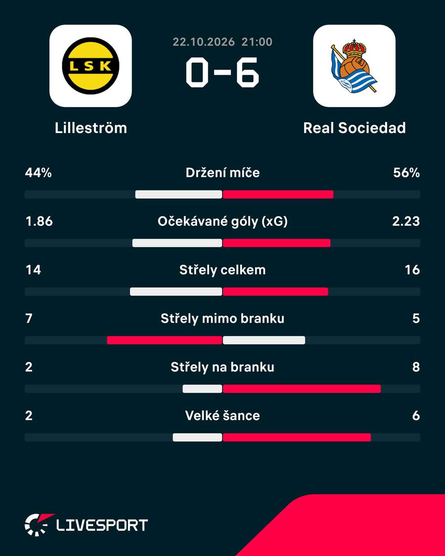 Statistiky utkání.
