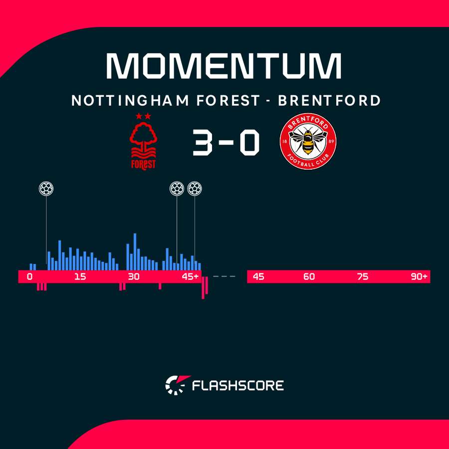 Forest vs Brentford momentum graph Forest vs Brentford momentum graph