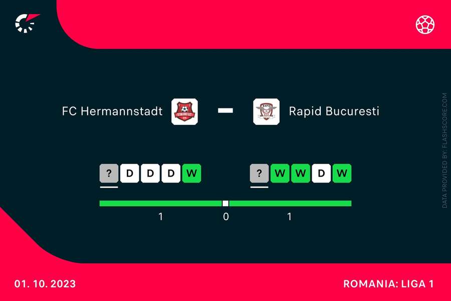 Meciuri FC Hermannstadt - FC Rapid