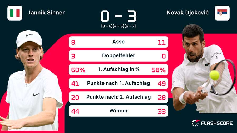 Statistiken zum Halbfinale zwischen Jannik Sinner und Novak Djokovic