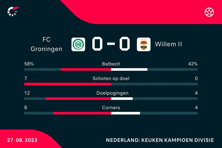 Statistieken FC Groningen - Willem II