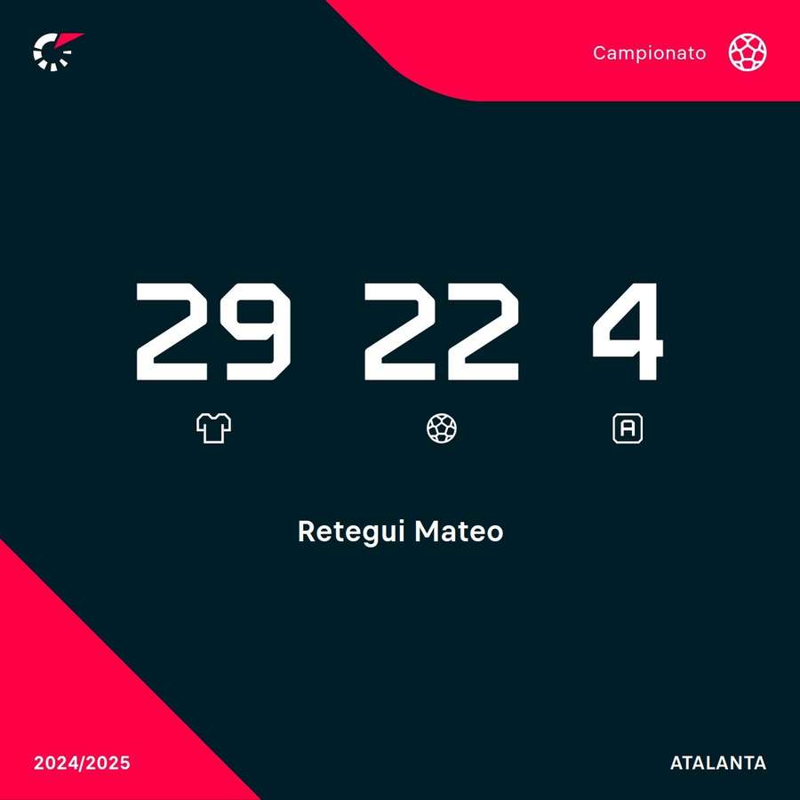 I numeri di Retegui in campionato I numeri di Retegui in campionato