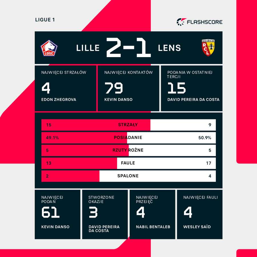 Wynik i wybrane statystyki meczu Lille-Lens