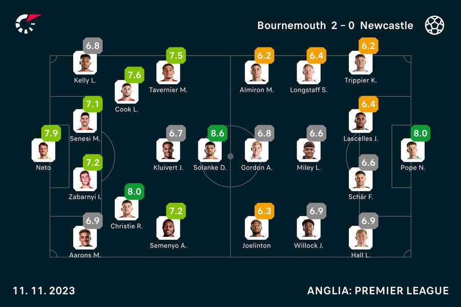 Wyjściowe składy i noty za mecz Bournemouth-Newcastle
