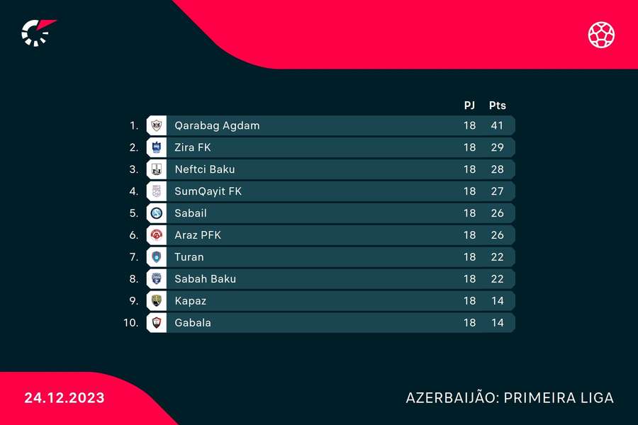 Classificação do campeonato