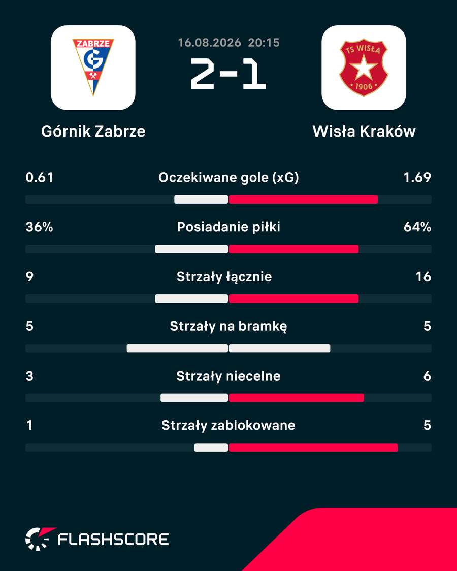 Statystyki meczu Górnik - Wisła Statystyki meczu Górnik - Wisła