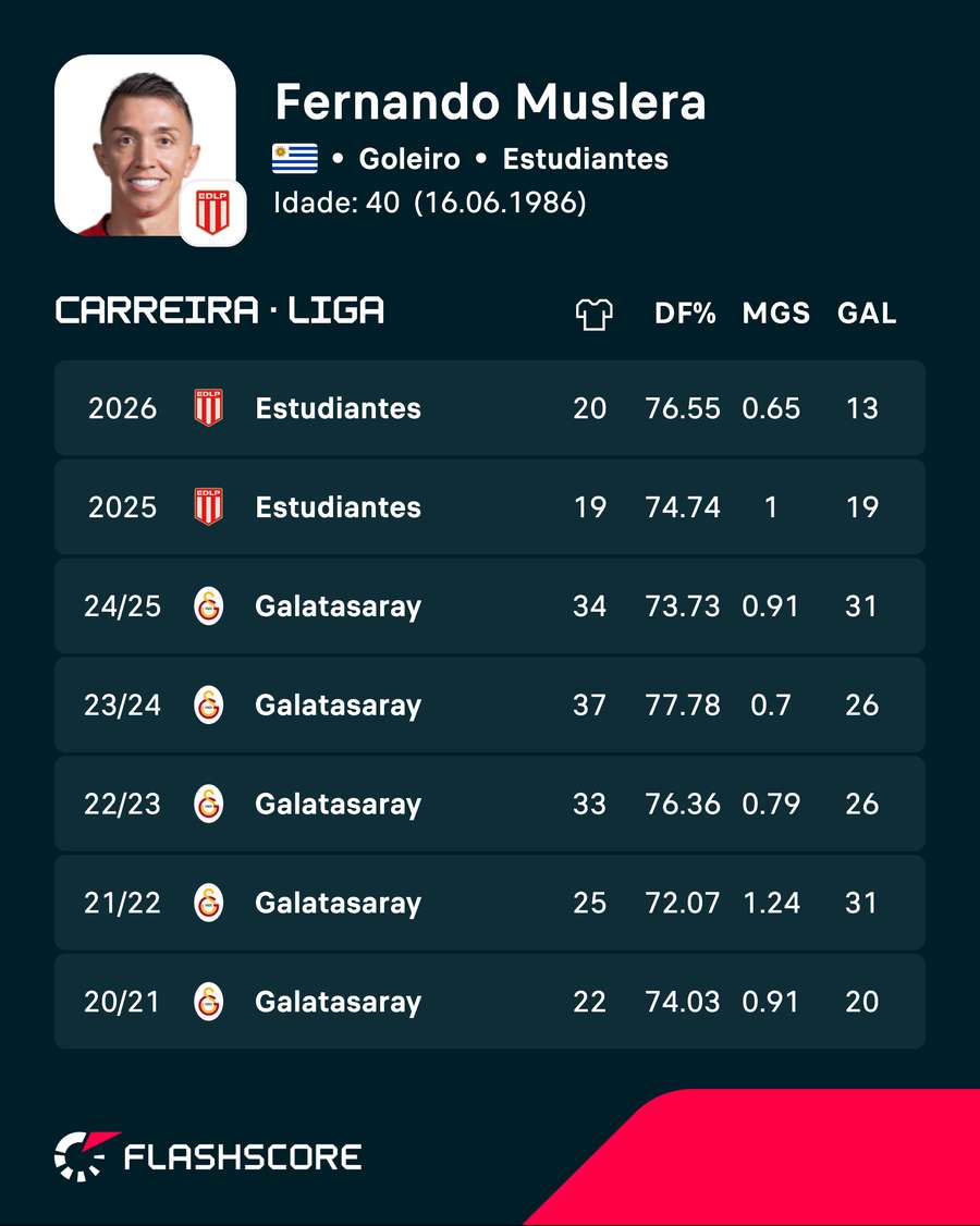 Números da carreira de Muslera (defesas, média de gols e gols sofridos)