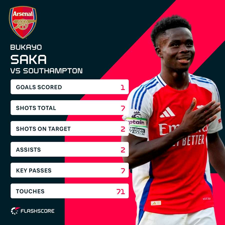 Saka vs Southampton