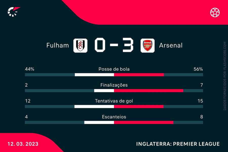 As estatísticas da vitória do Arsenal sobre o Fulham