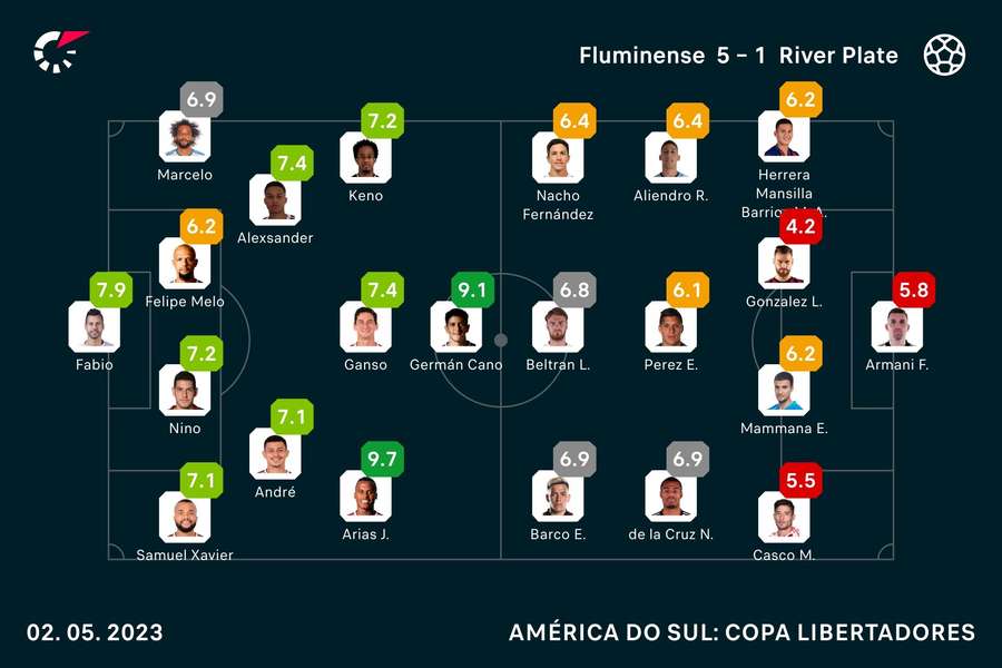 As notas dos jogadores de Fluminense e River Plate As notas dos jogadores de Fluminense e River Plate