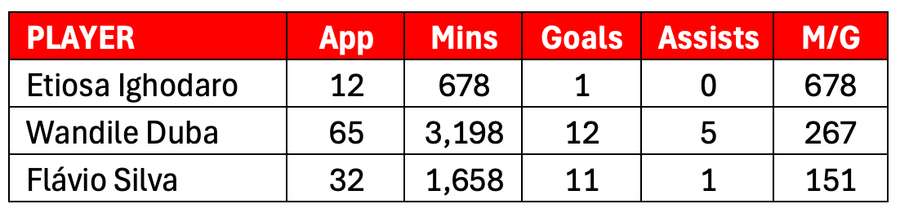 Minutes-per-goal for Kaizer Chiefs' strikers