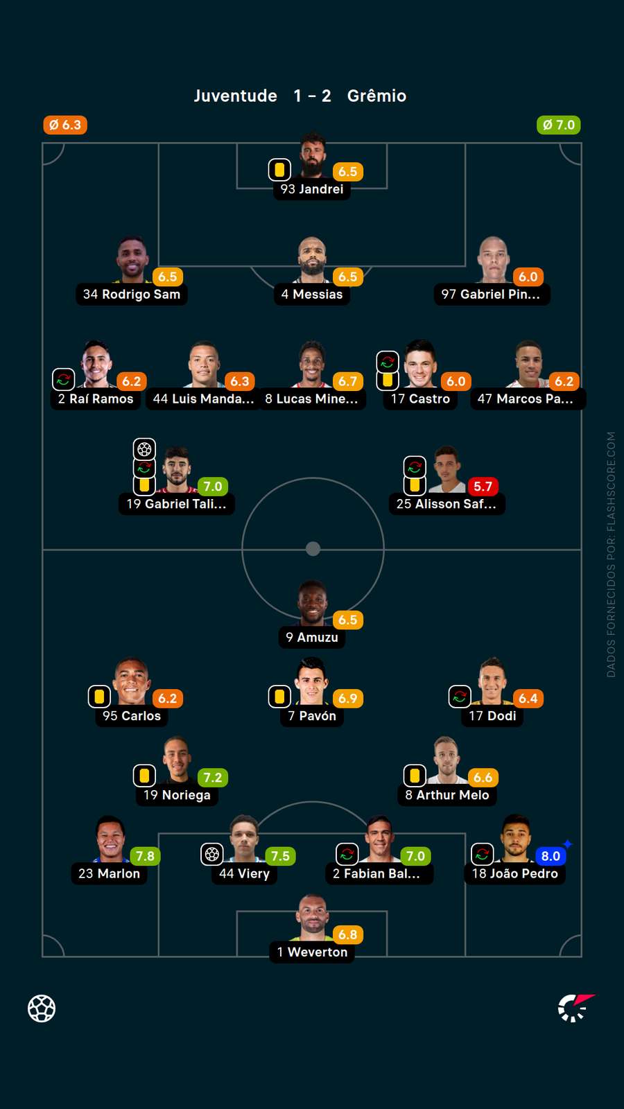 As notas dos jogadores de Juventude x Grêmio