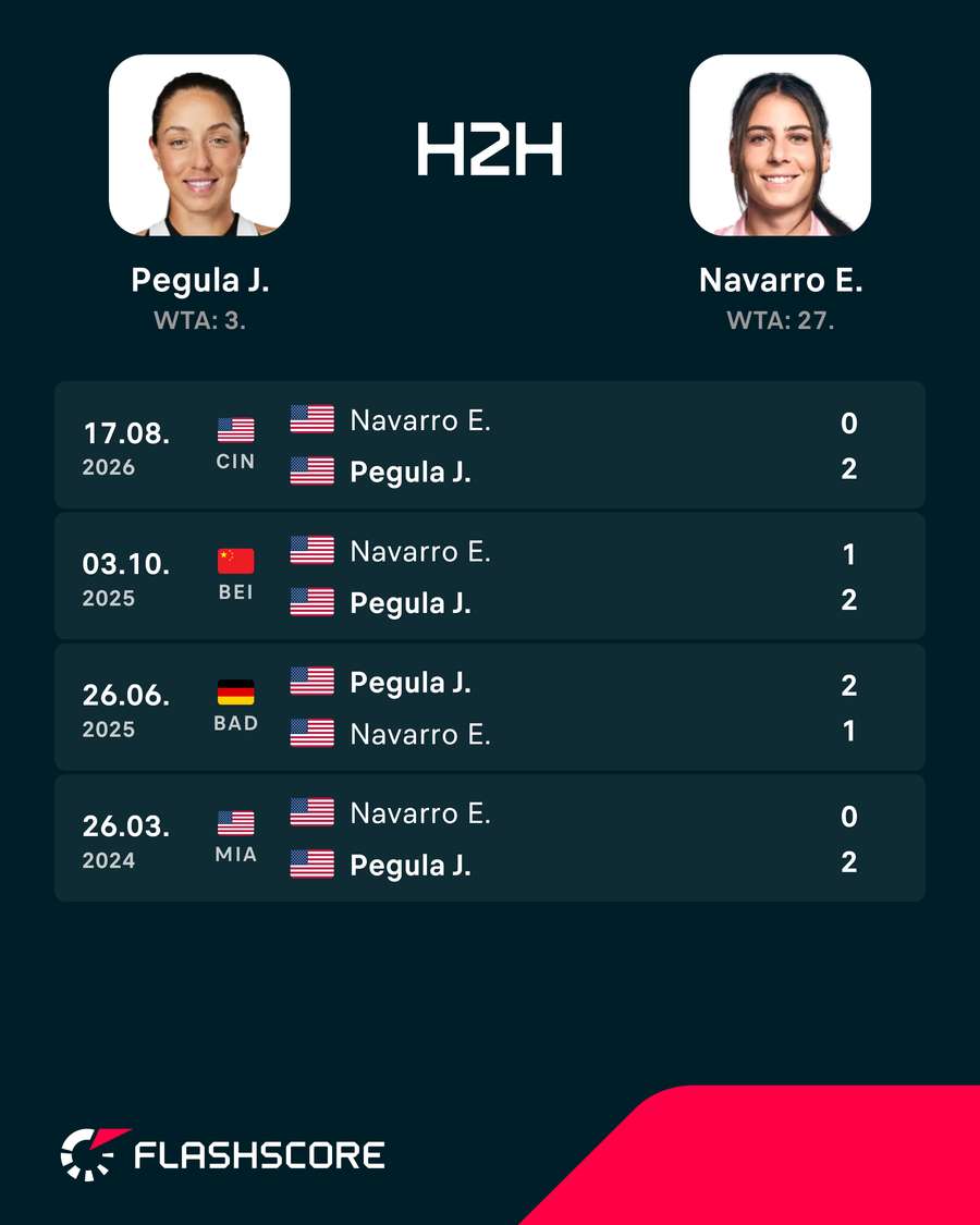 Pegula vs Navarro Head-to-Head