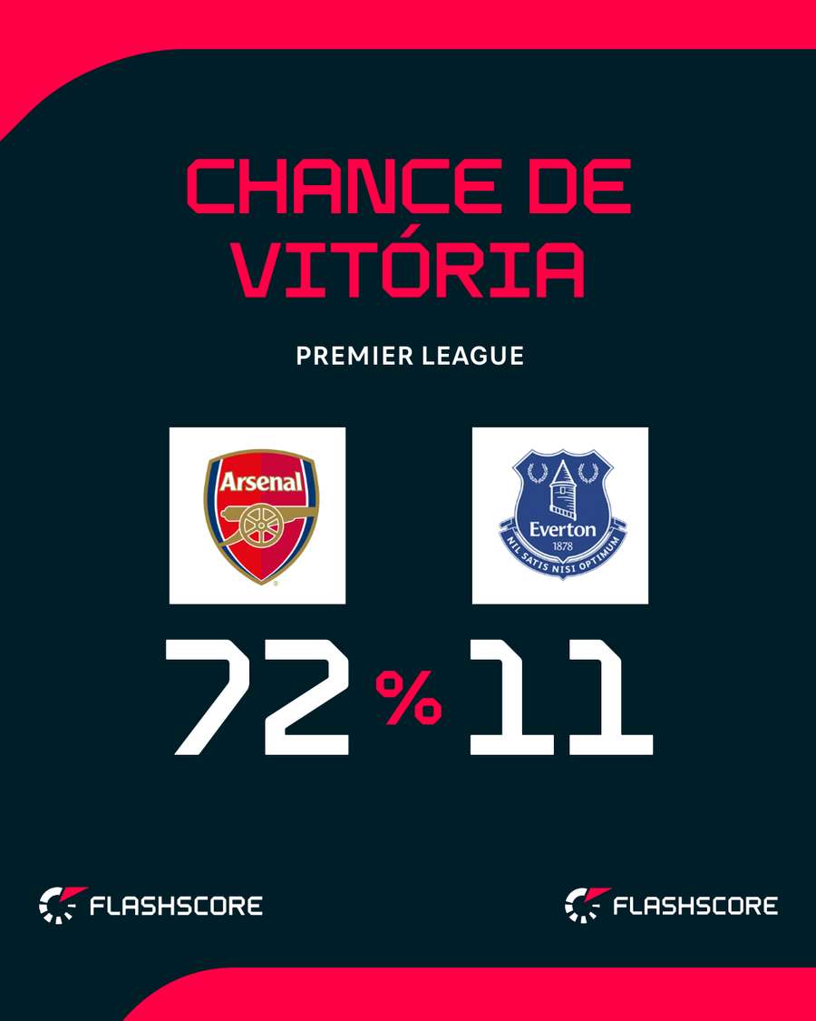 Everton vai para confronto contra o líder sem nada a perder Everton vai para confronto contra o líder sem nada a perder