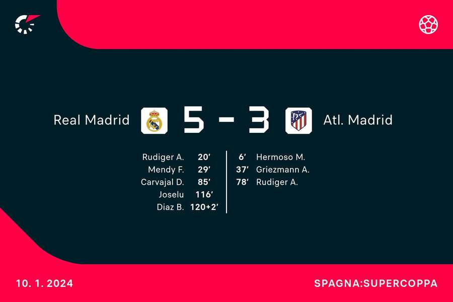 Il risultato dello spettacolare derby madrileno disputato a Madrid