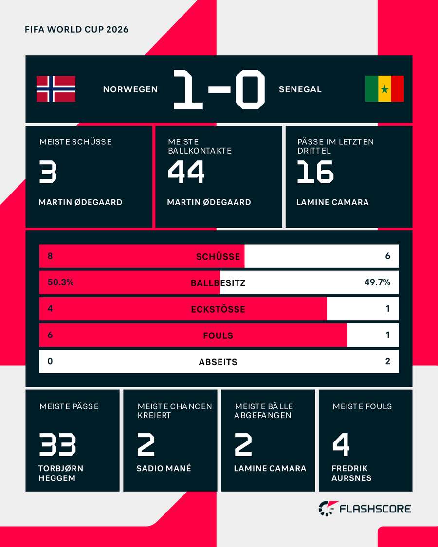 Die Stats zum Spiel