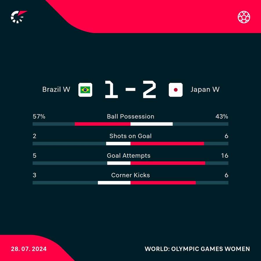 Japan - Brazil match stats