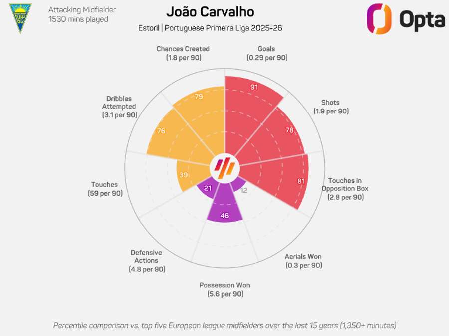 O radar de João Carvalho