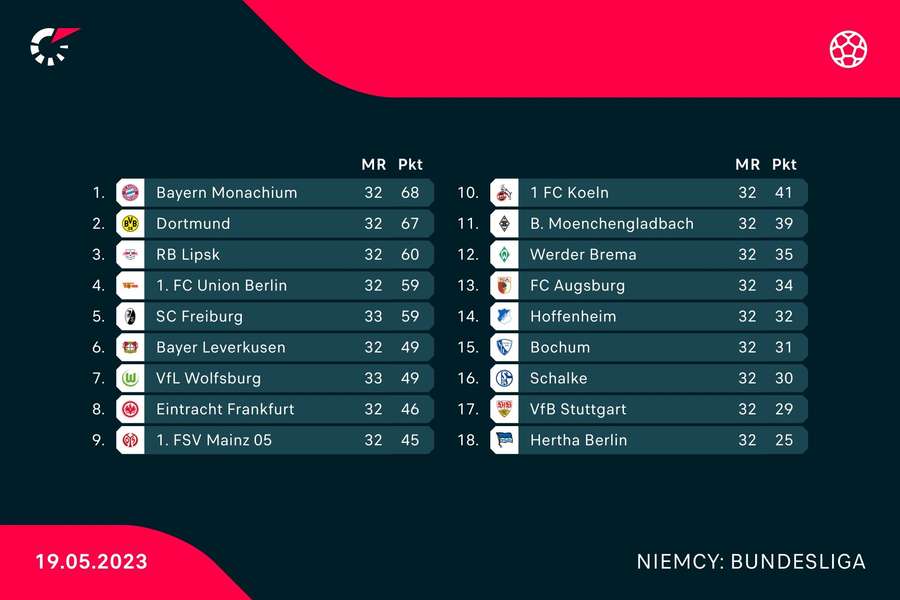 Tabela Bundesligi po meczu SC Freiburg - VfL Wolfsburg