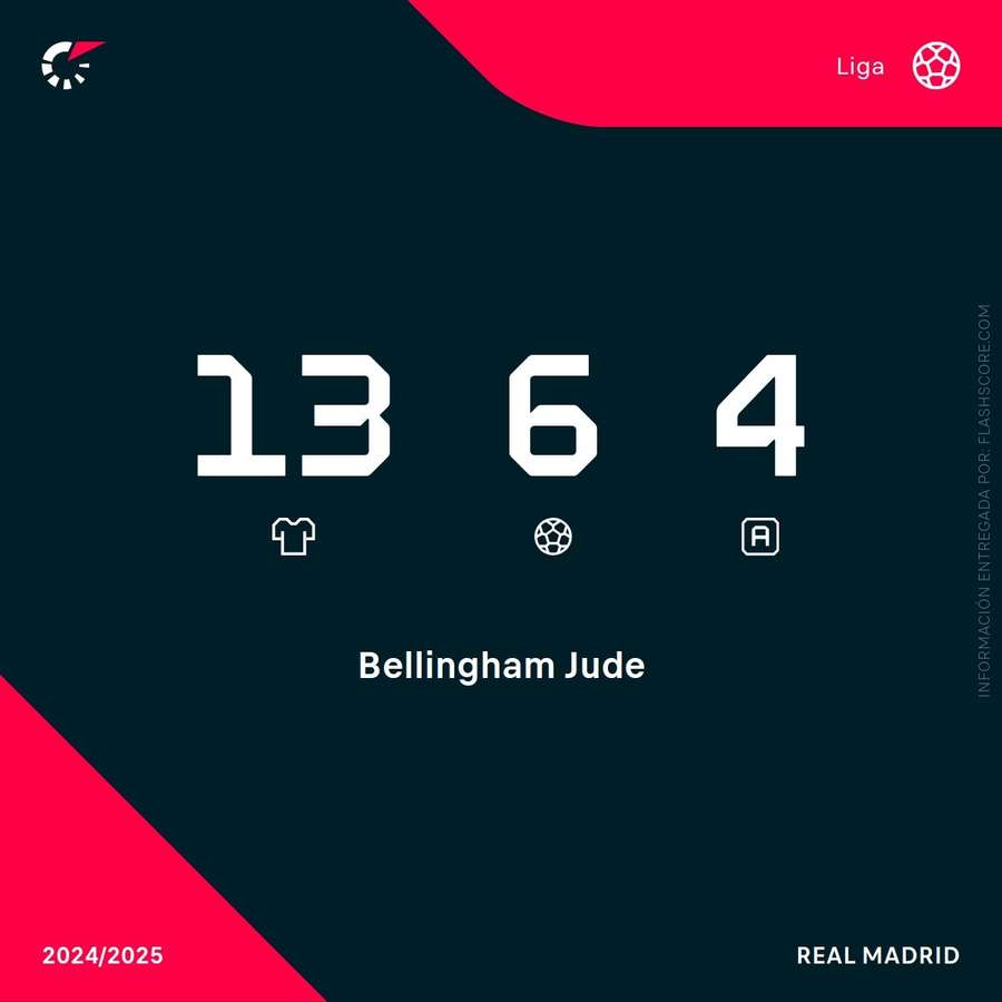 Los números de Bellingham en LaLiga 24/25
