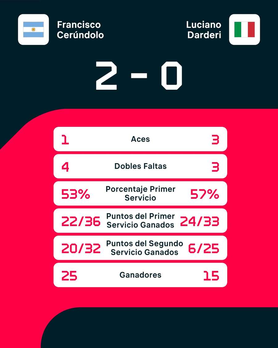 Las estadísticas del partido Las estadísticas del partido