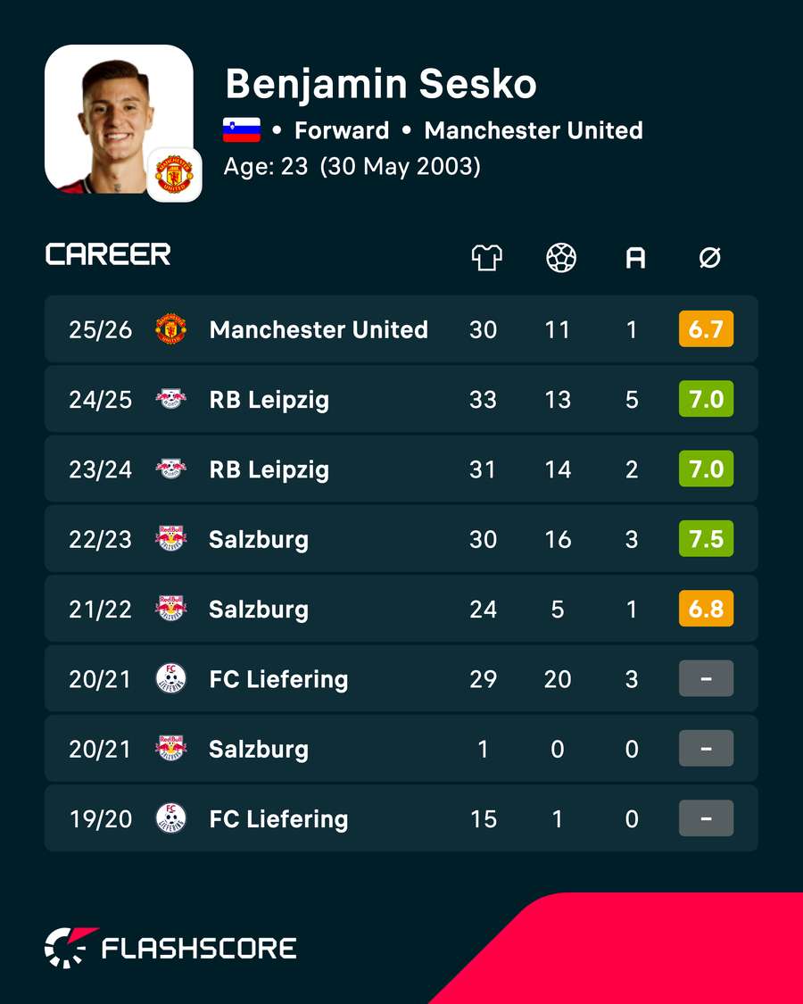 Sesko's career stats Sesko's career stats