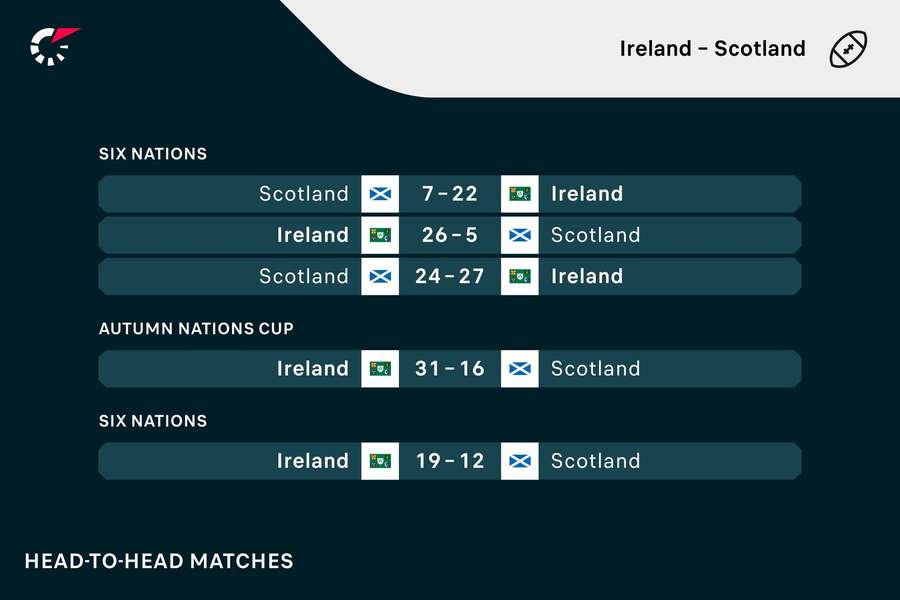 Latest form between Scotland and Ireland