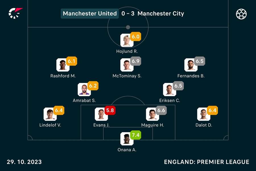 Manchester United player rating vs City