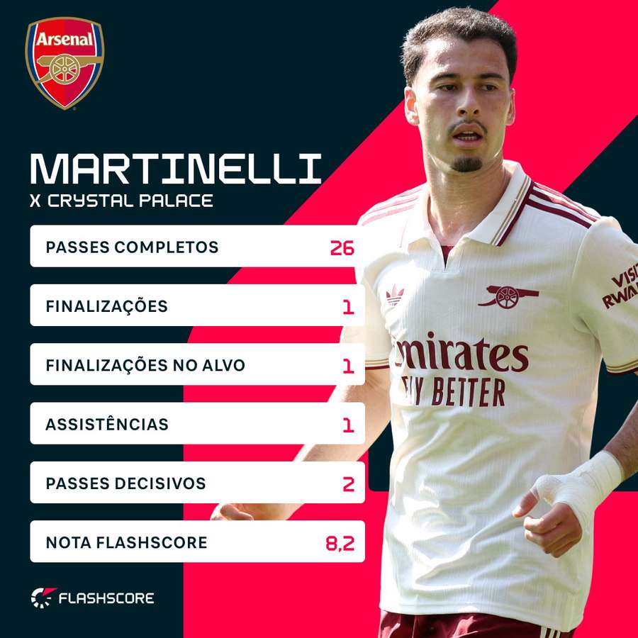A performance de Martinelli contra o Crystal Palace A performance de Martinelli contra o Crystal Palace