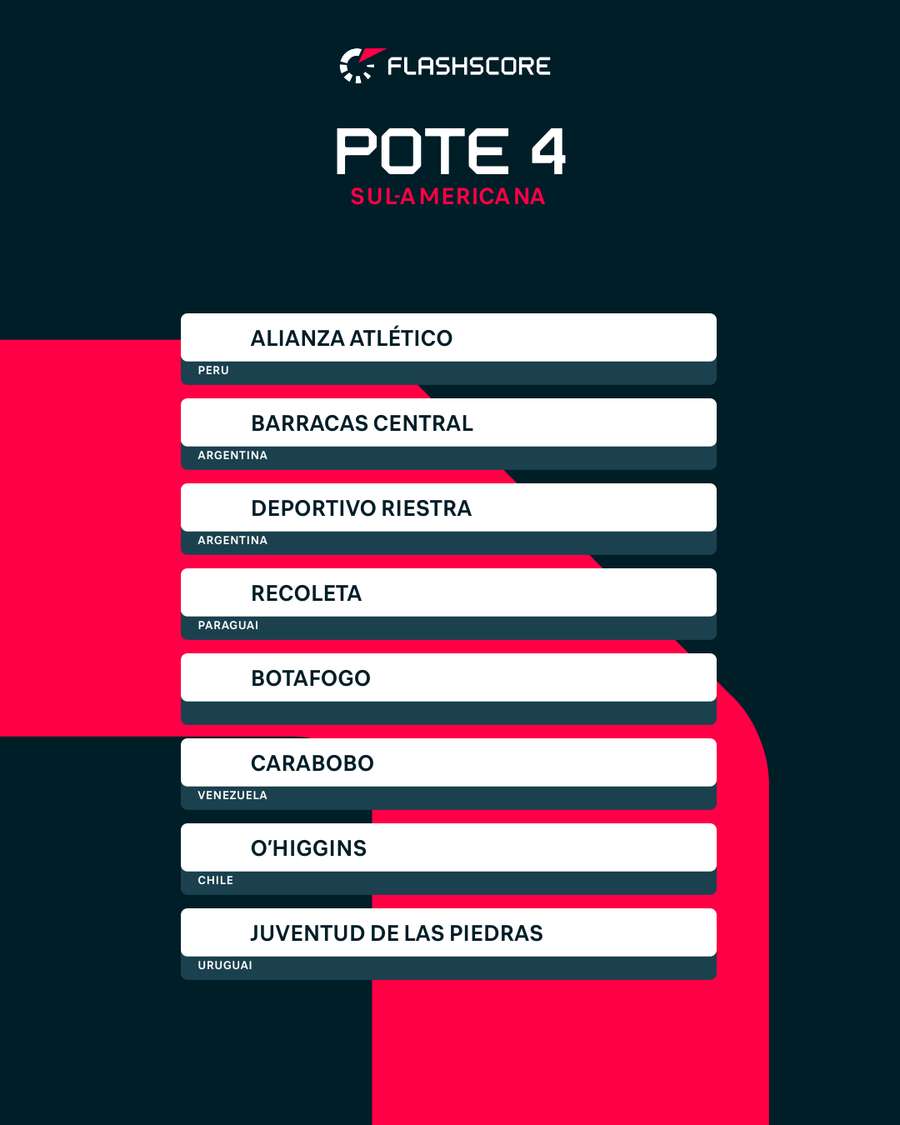 Botafogo, que caiu da Libertadores, está no pote 4