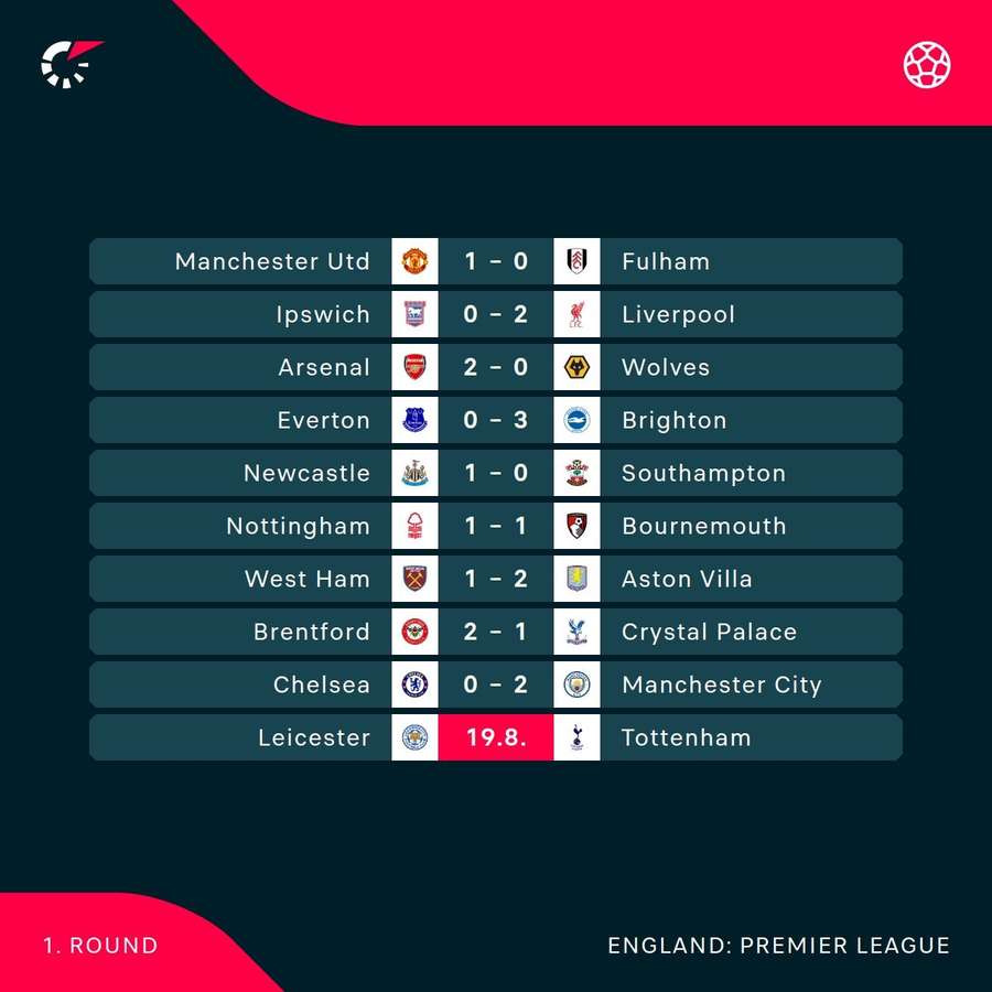 Premier League results and fixtures