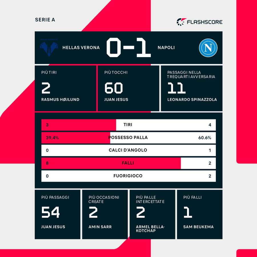 Le statistiche del match