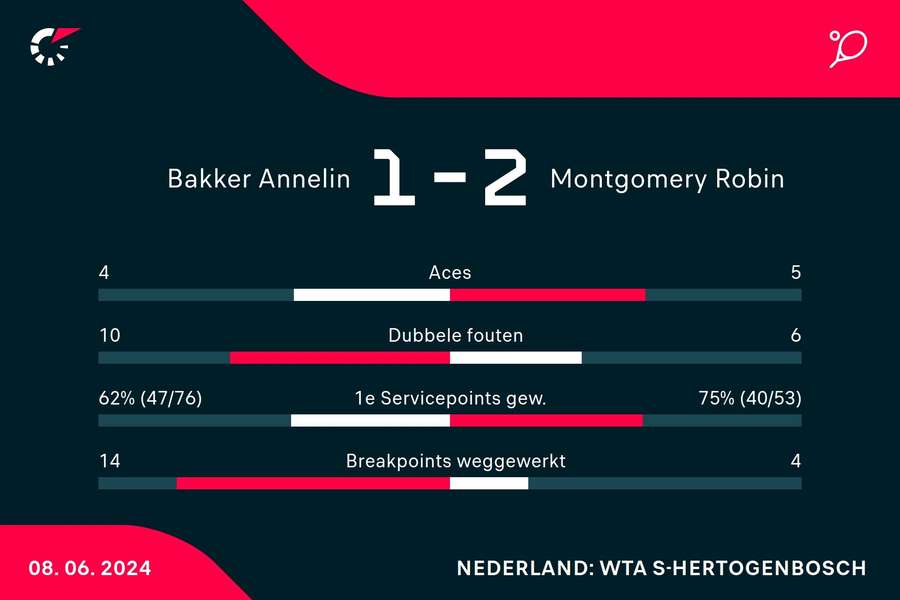 Statistieken Bakker - Montgomery