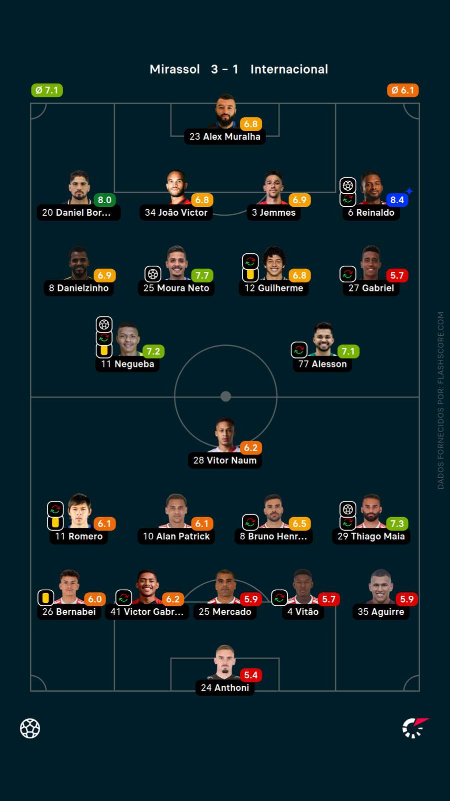 As notas dos jogadores de Mirassol x Internacional As notas dos jogadores de Mirassol x Internacional