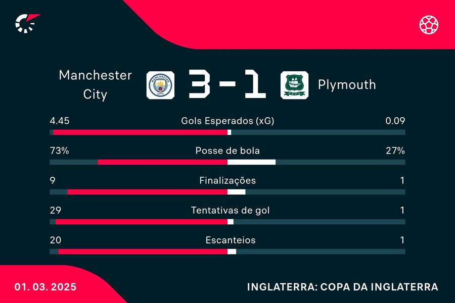 As estatísticas de Manchester City 3x1 Plymouth