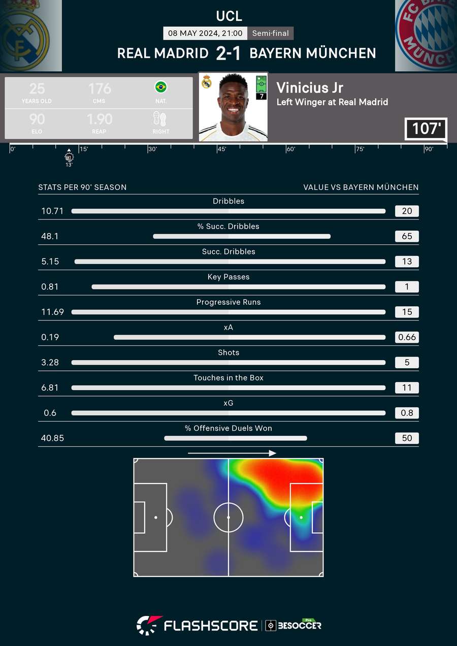 Vinícius vs Bayern 3 Vinícius vs Bayern 3