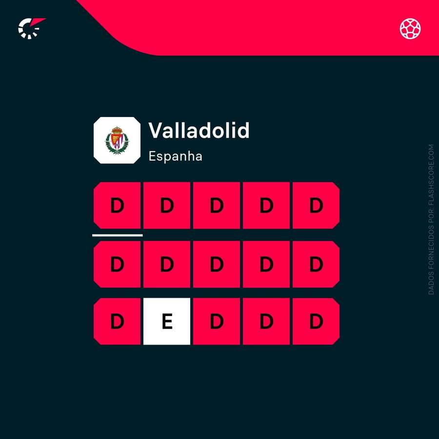 Desempenho do Valladolid em LaLiga